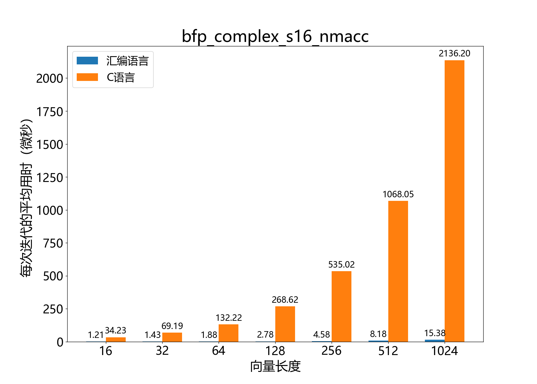 bfp_complex_s16_nmacc