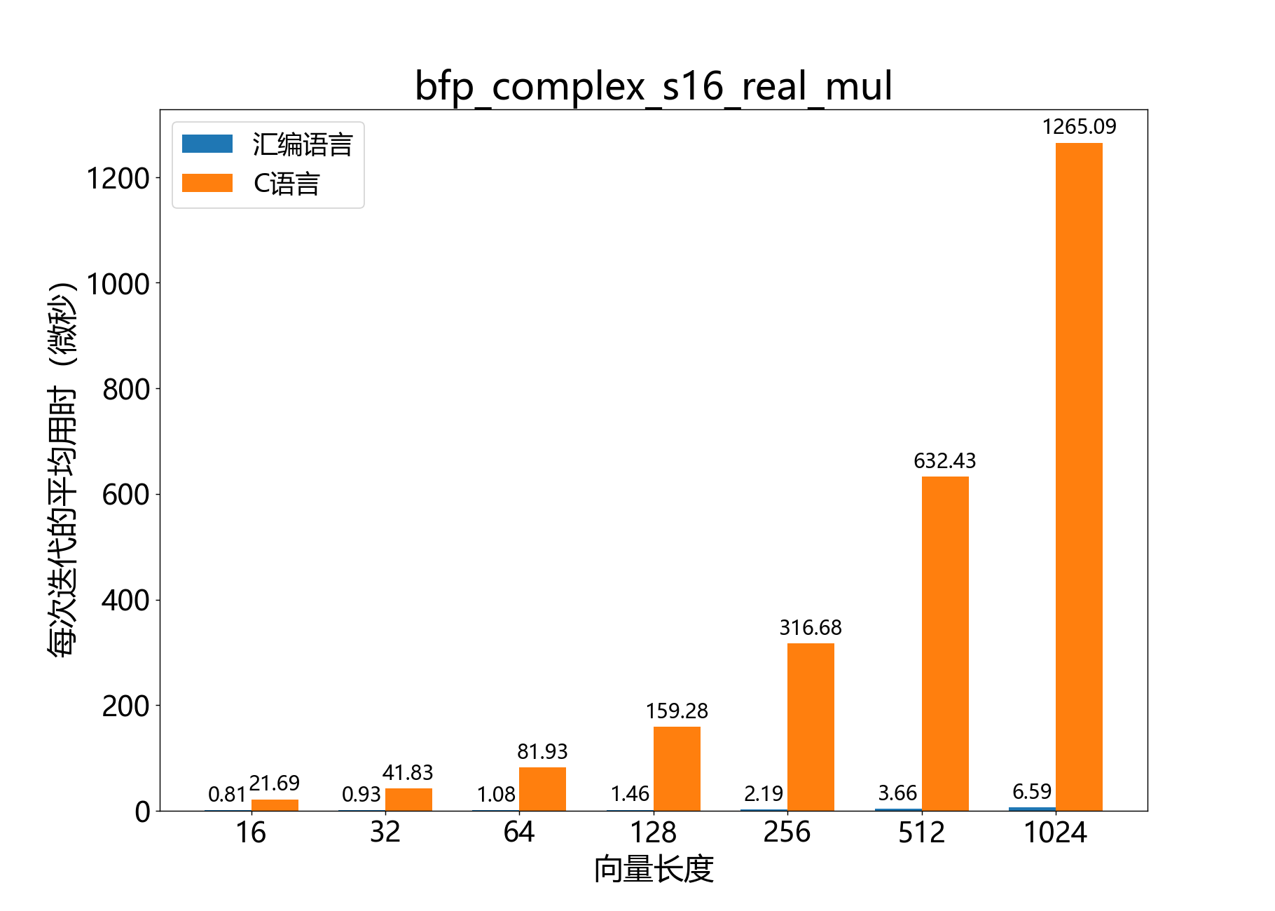 bfp_complex_s16_real_mul