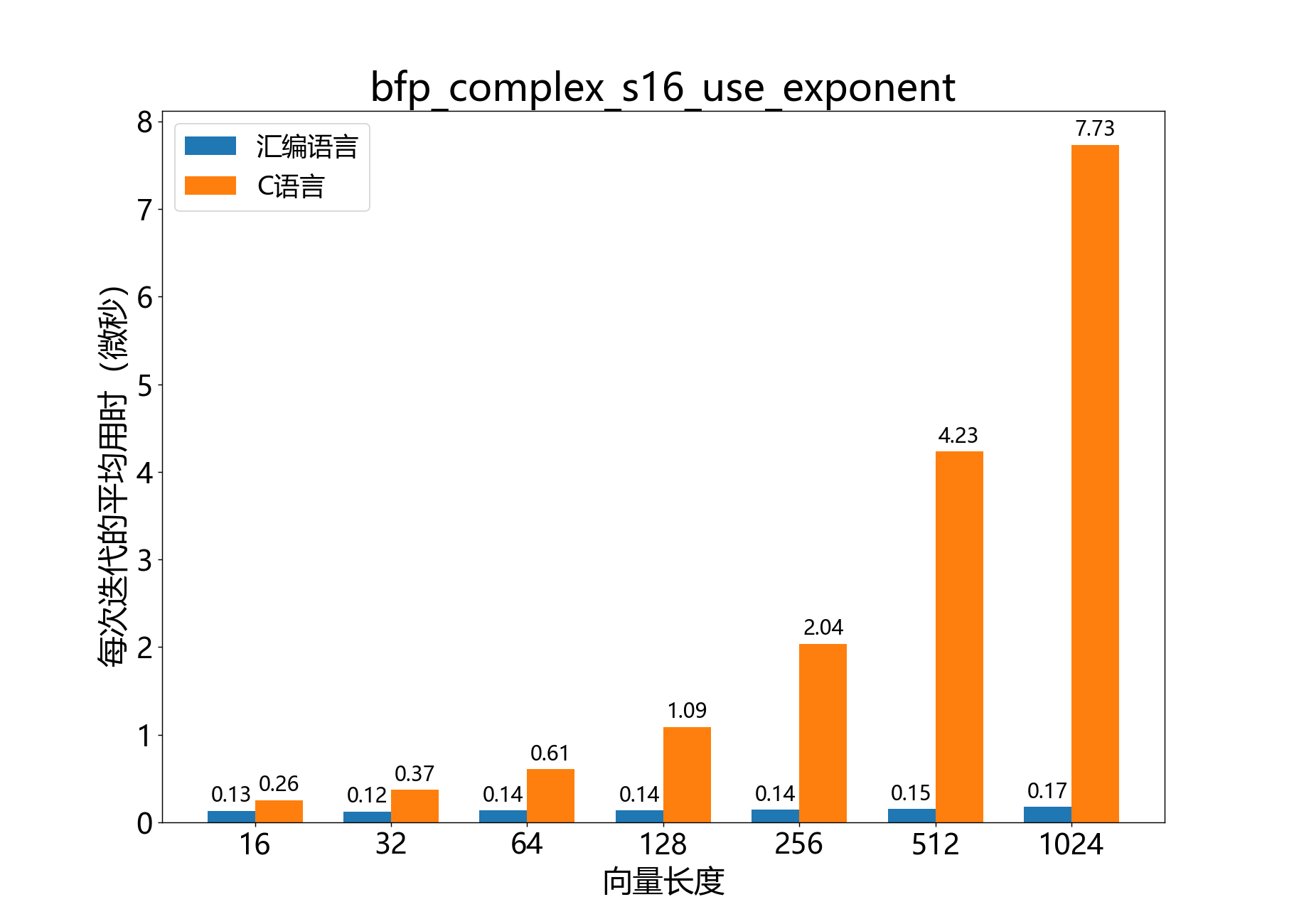 bfp_complex_s16_use_exponent