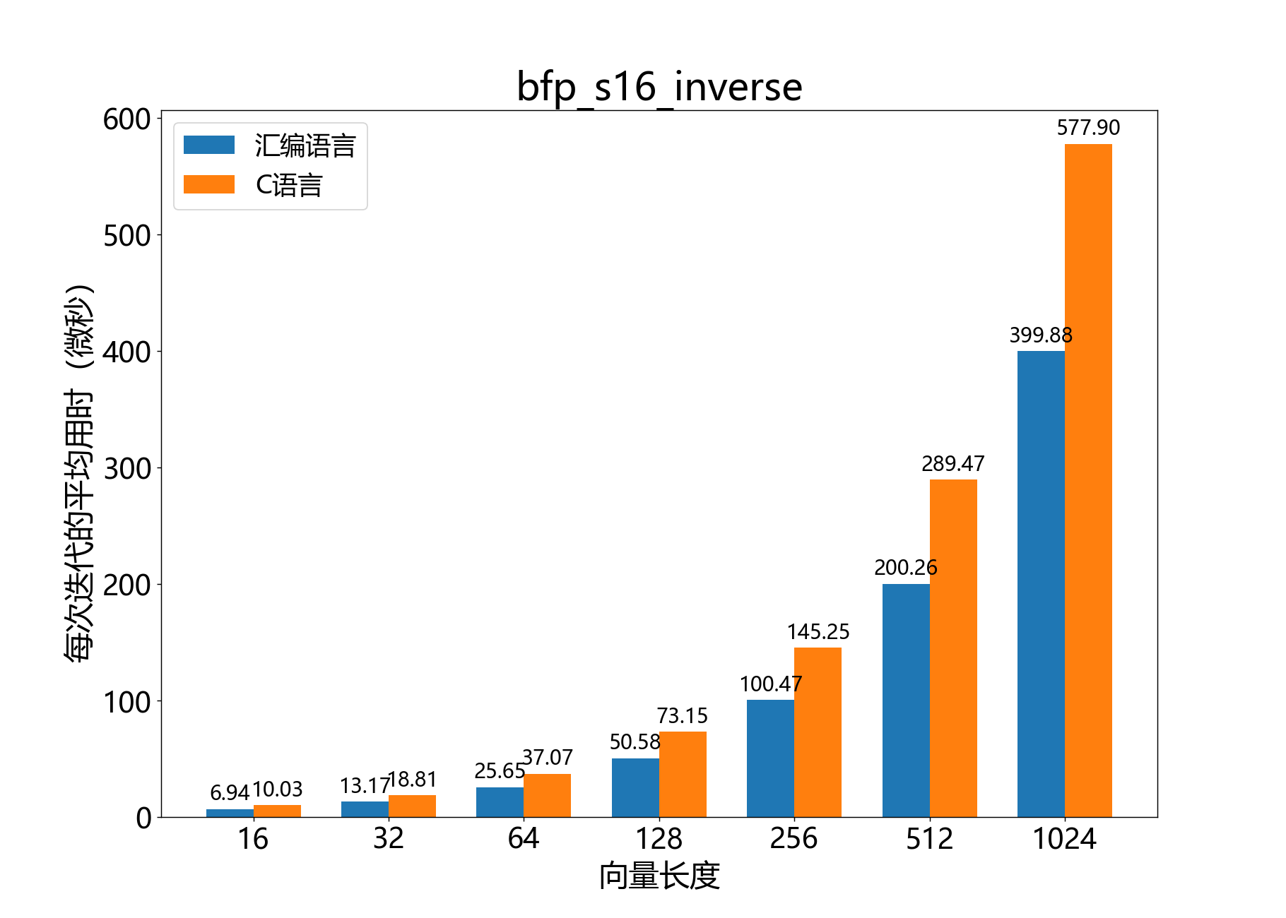 bfp_s16_inverse