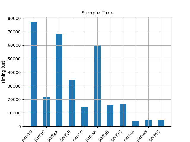样本时间柱状图