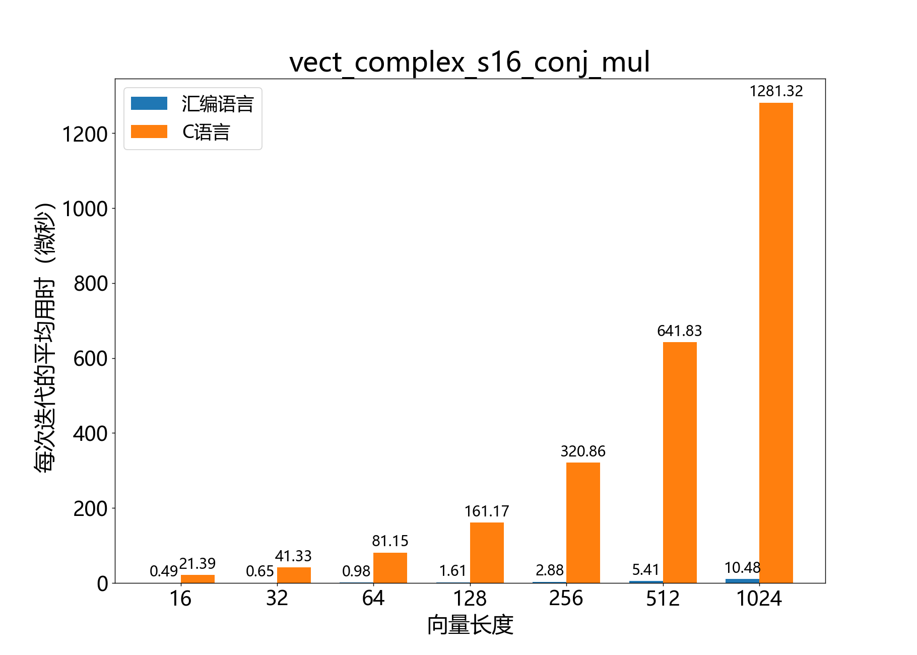 vect_complex_s16_conj_mul