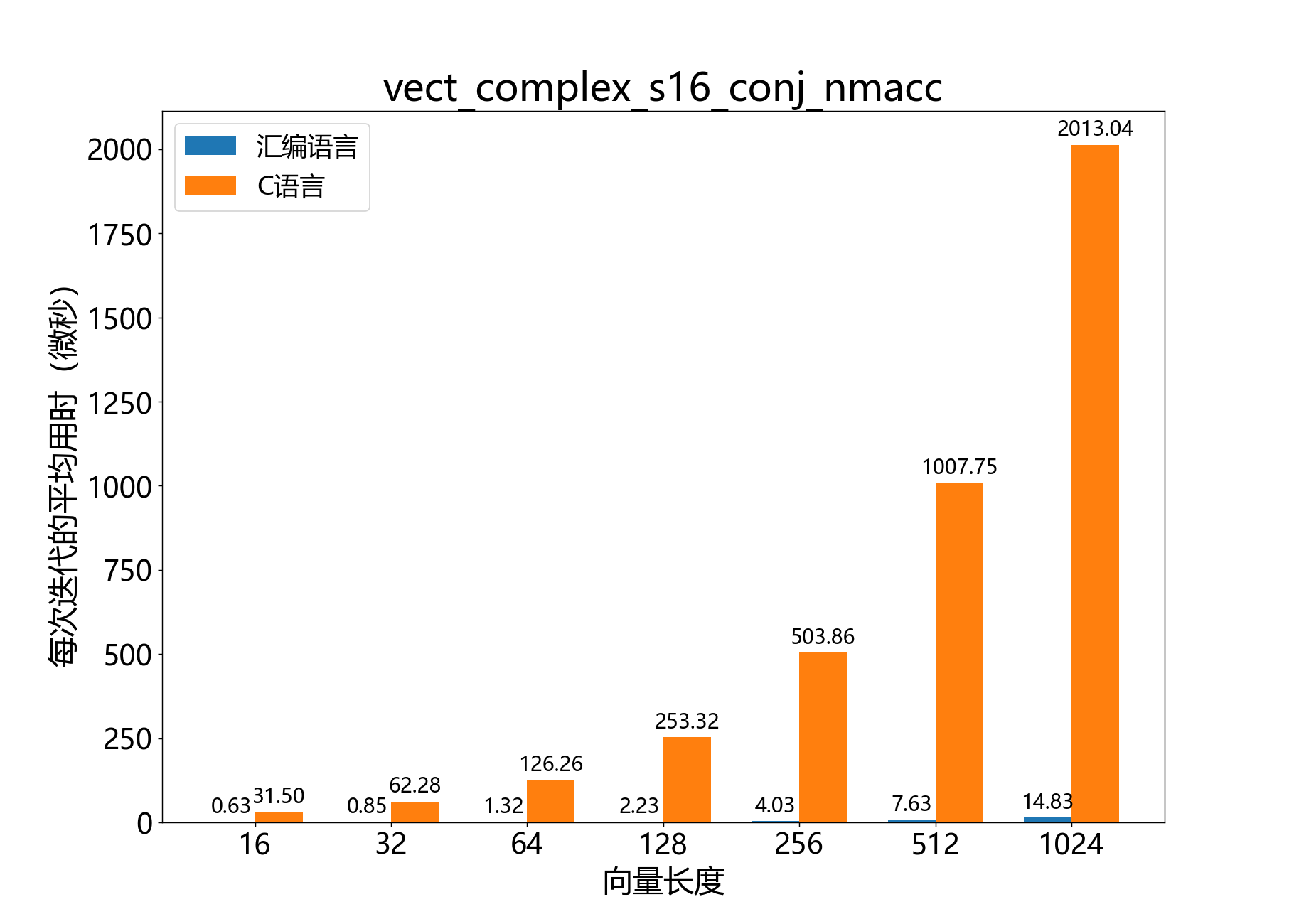 vect_complex_s16_conj_nmacc