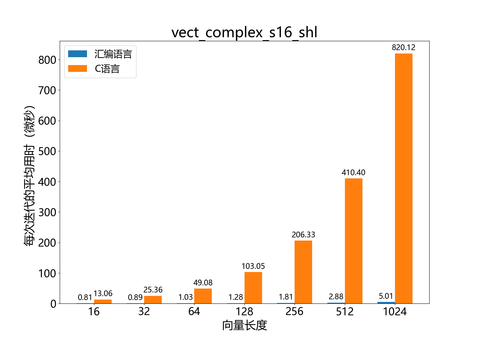 vect_complex_s16_shl