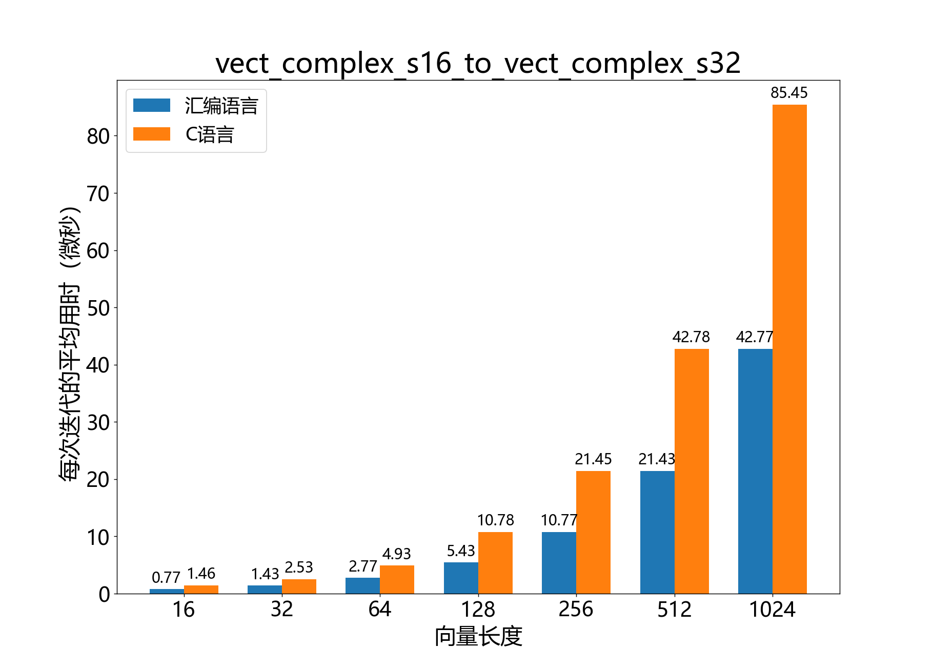 vect_complex_s16_to_vect_complex_s32