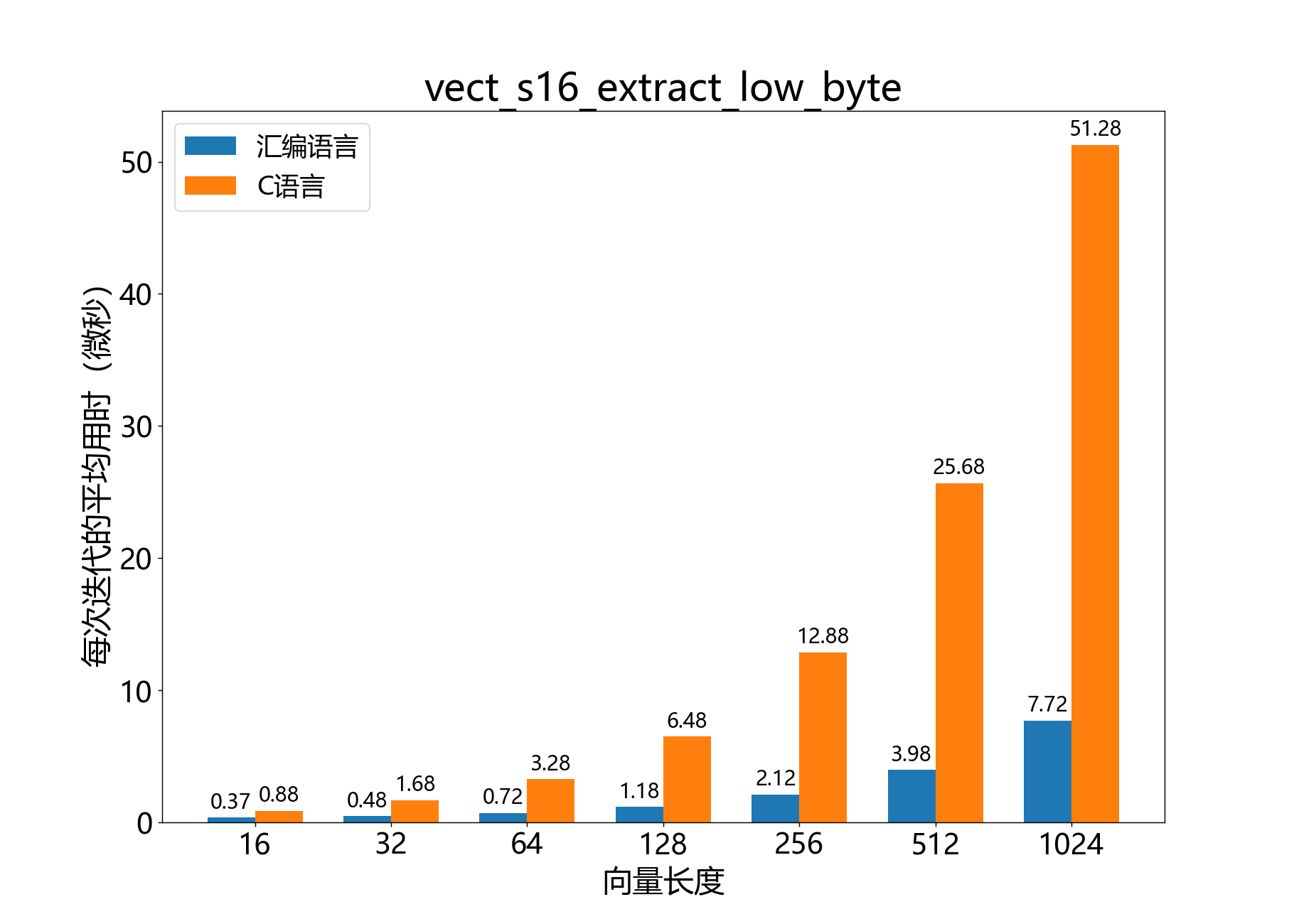 vect_s16_extract_low_byte
